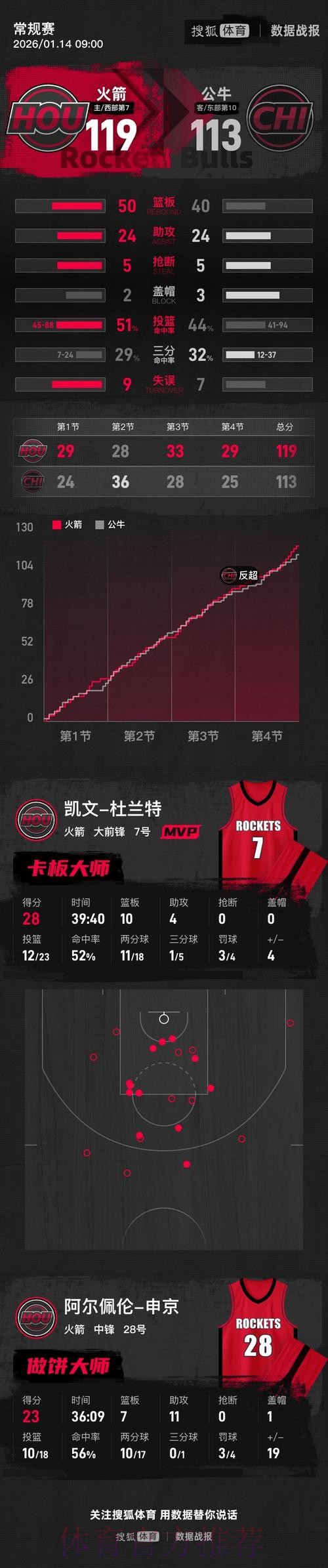 杜兰特28+10 火箭战胜公牛 杜兰特28+10 火箭战胜公牛